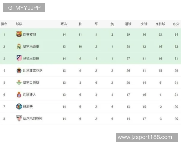西甲球队身价排行榜揭晓皇马稳居第一巴萨紧随其后马竞排名第三